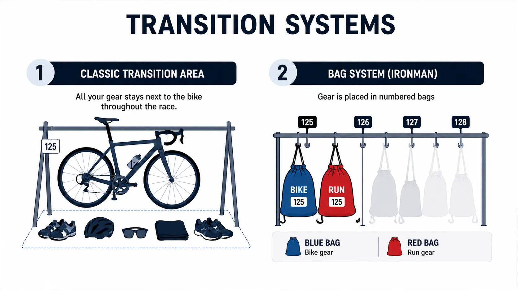 Comparison diagram of the two transition systems in triathlon: single zone with gear laid next to the bike on Sprint and Olympic, vs. color-coded bags (blue for bike, red for run) on Half and Ironman